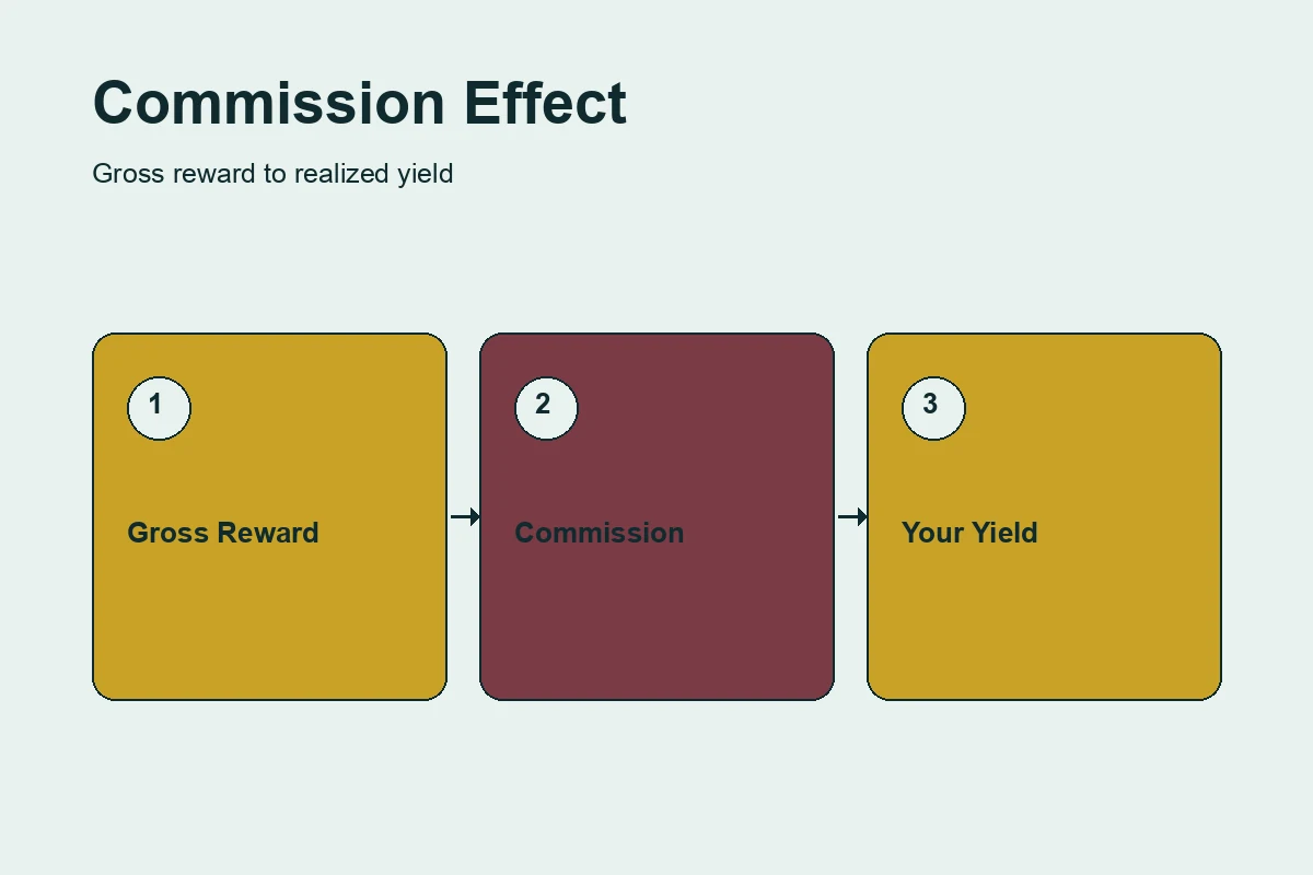 Three-step illustration showing gross staking reward, validator commission deduction, and the resulting realized yield