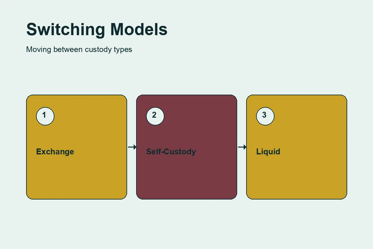 Three-step illustration showing the transition steps between exchange staking, self-custody staking, and liquid staking