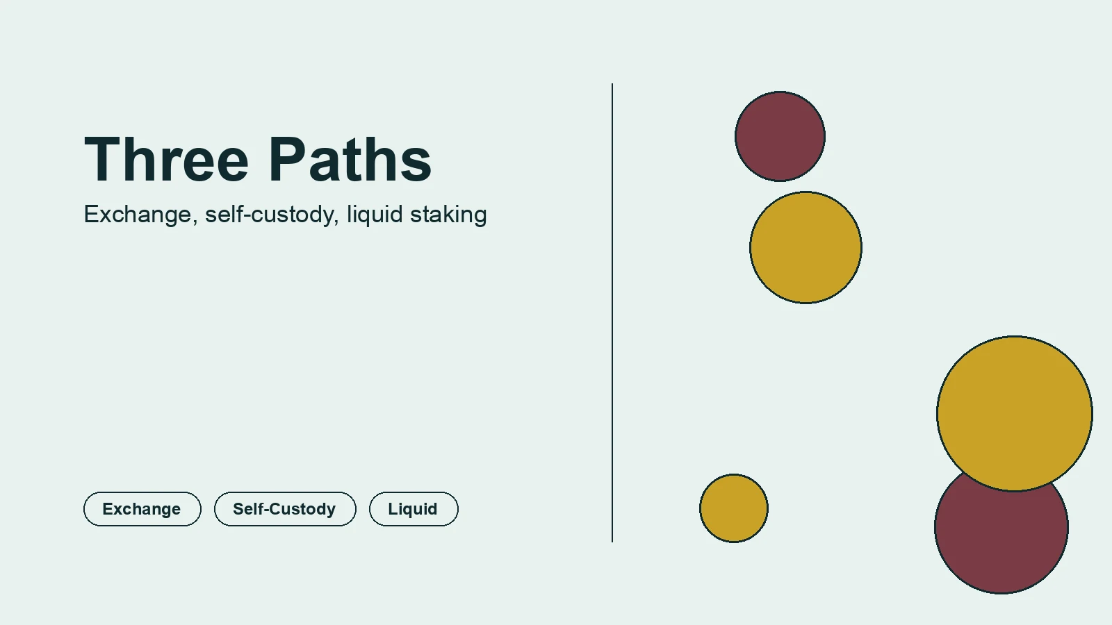 Editorial illustration showing three diverging paths representing exchange, self-custody, and liquid staking
